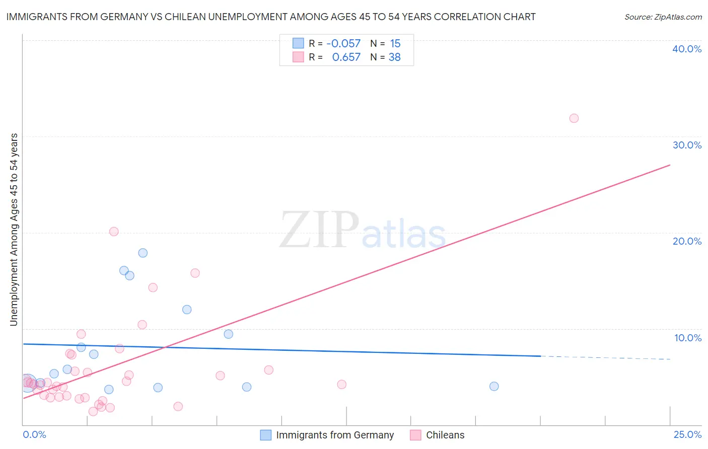 Immigrants from Germany vs Chilean Unemployment Among Ages 45 to 54 years