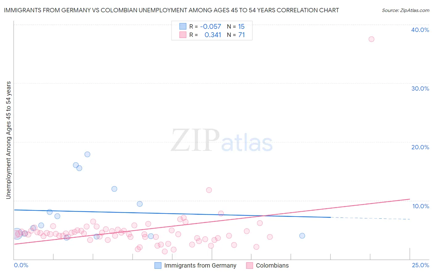 Immigrants from Germany vs Colombian Unemployment Among Ages 45 to 54 years