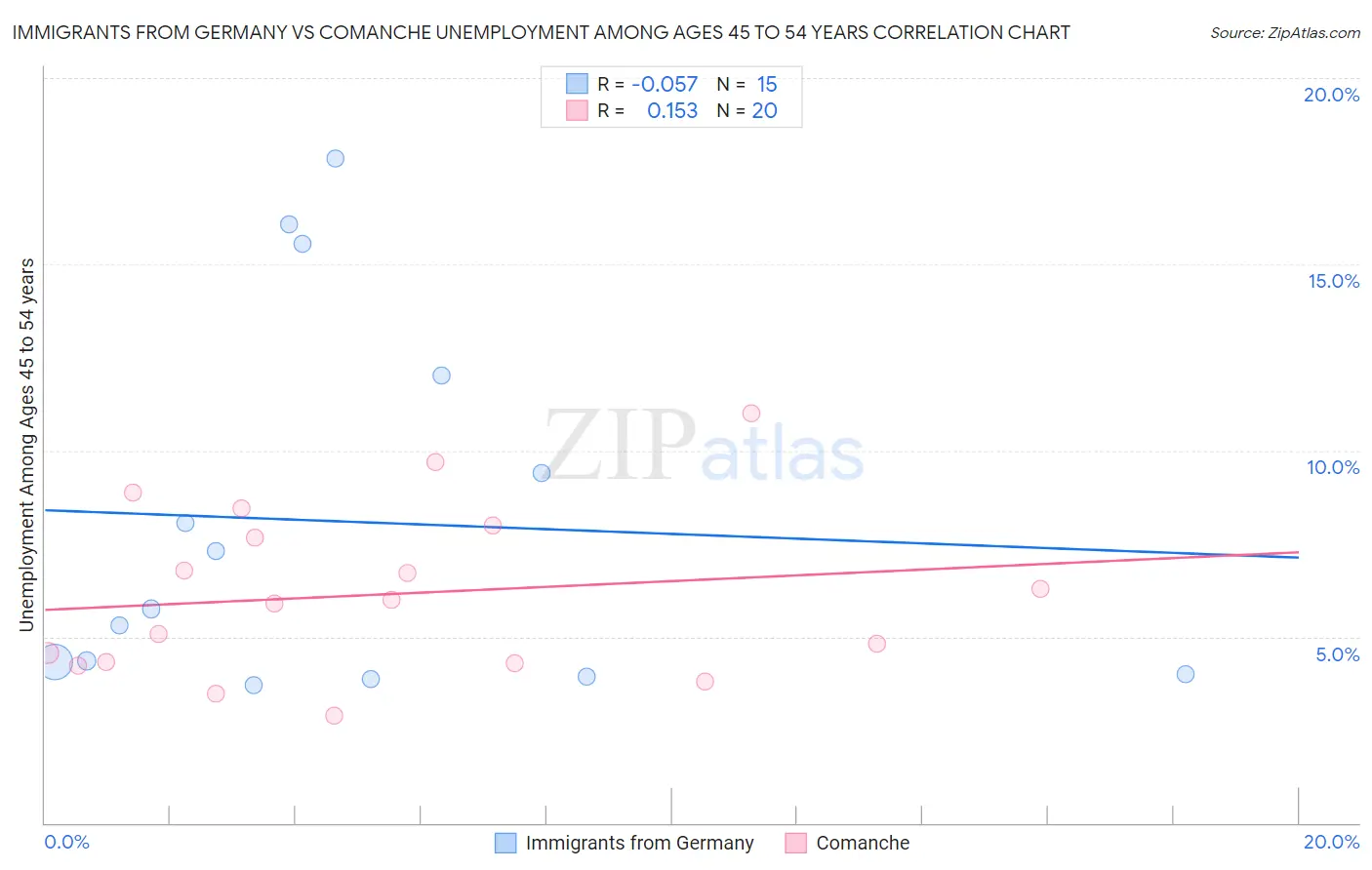 Immigrants from Germany vs Comanche Unemployment Among Ages 45 to 54 years