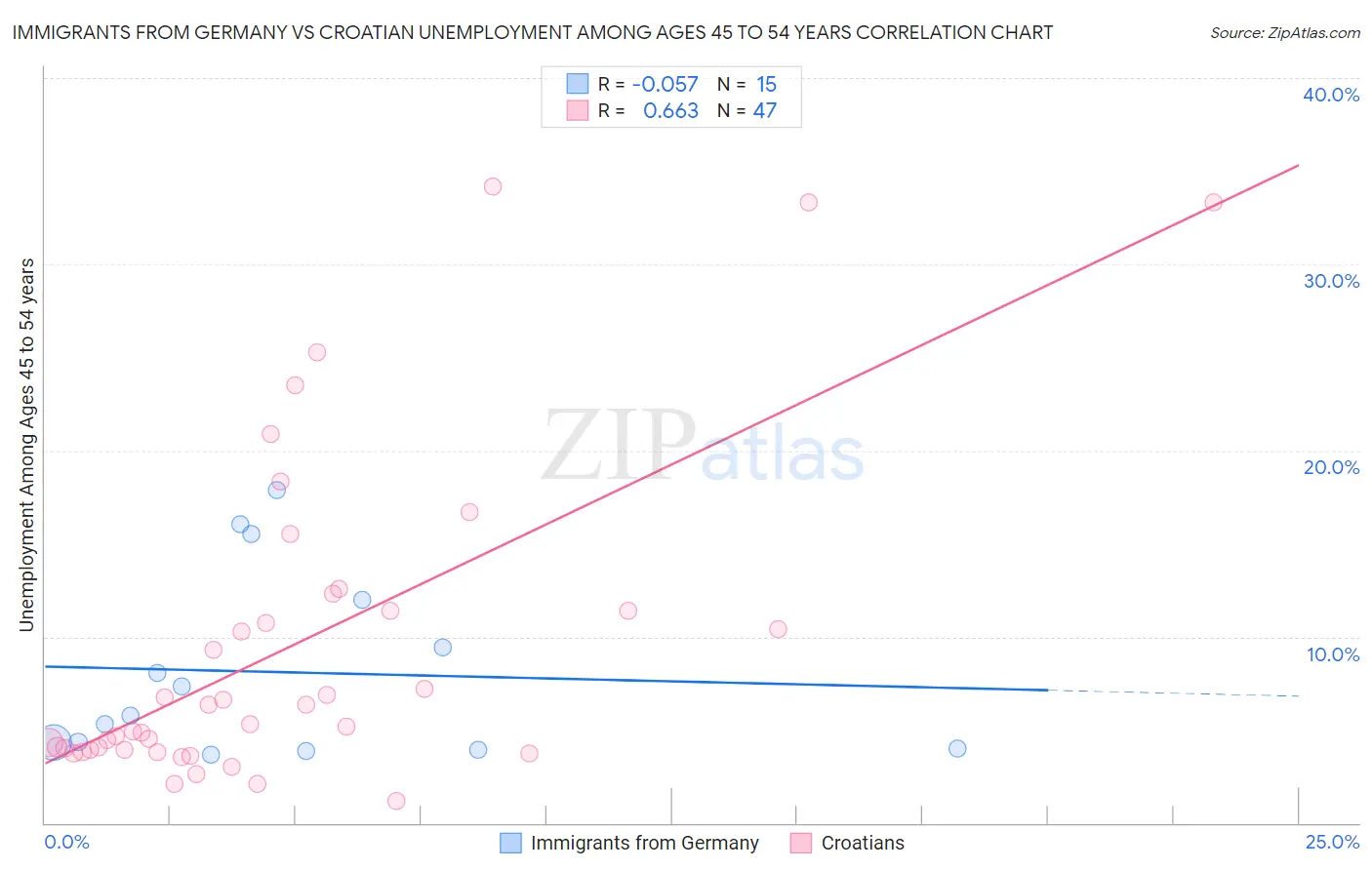 Immigrants from Germany vs Croatian Unemployment Among Ages 45 to 54 years