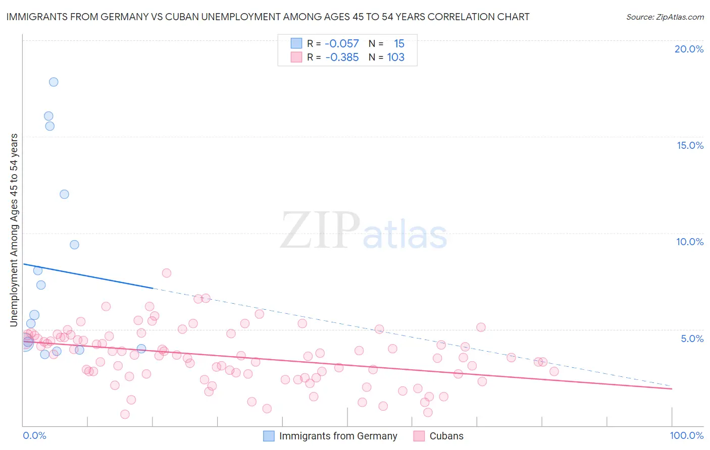 Immigrants from Germany vs Cuban Unemployment Among Ages 45 to 54 years