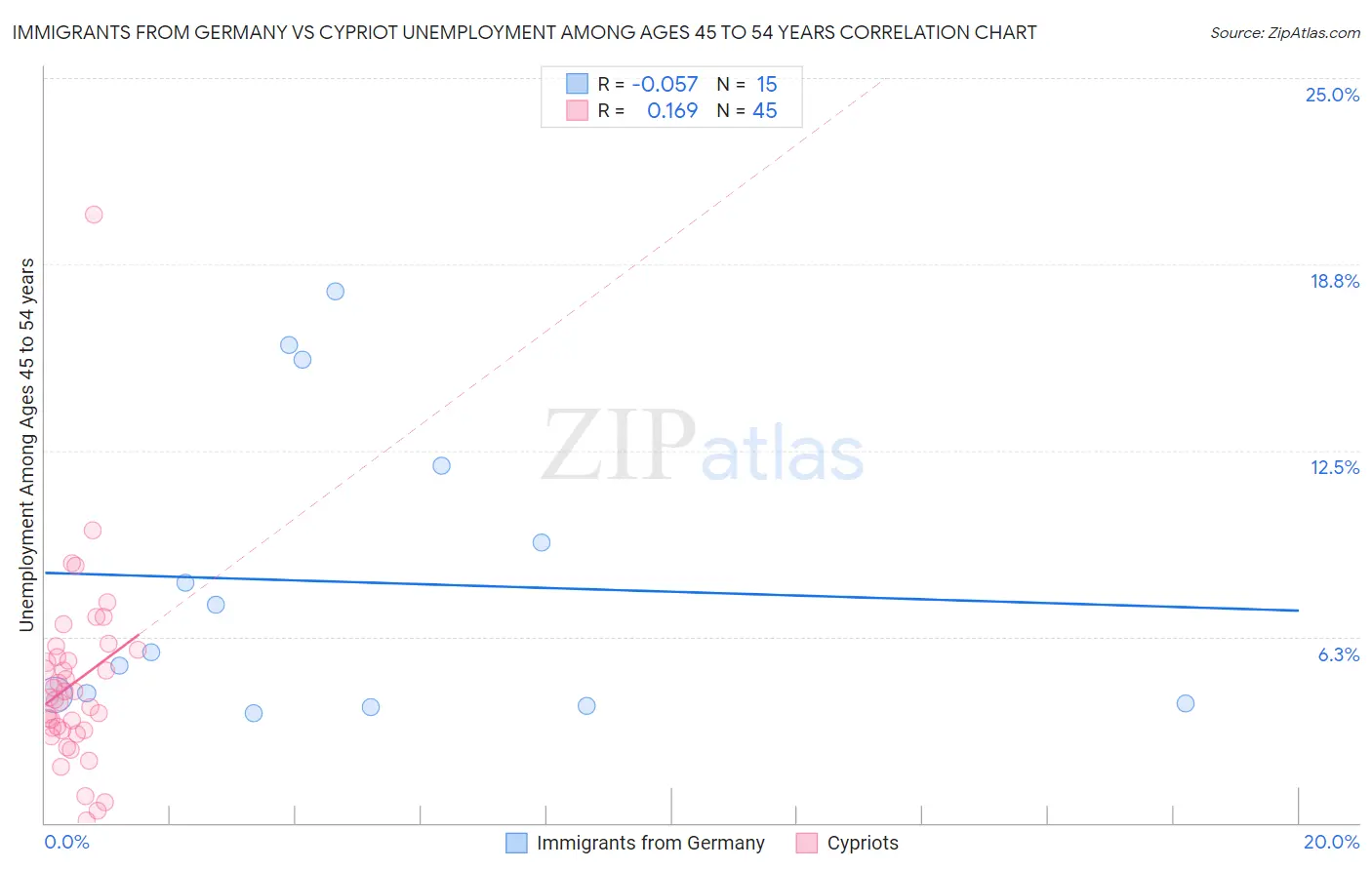 Immigrants from Germany vs Cypriot Unemployment Among Ages 45 to 54 years