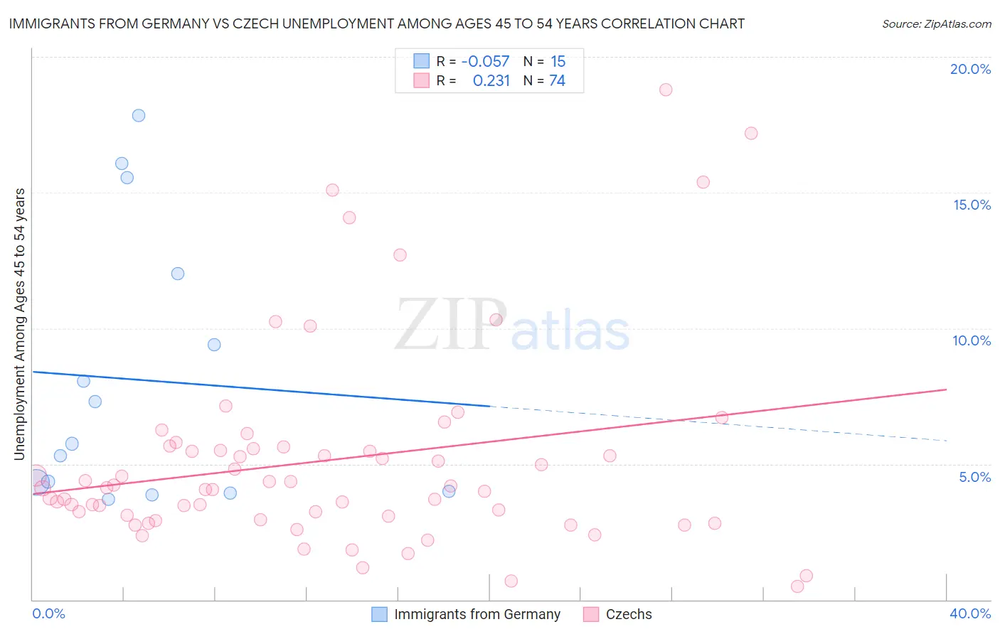Immigrants from Germany vs Czech Unemployment Among Ages 45 to 54 years