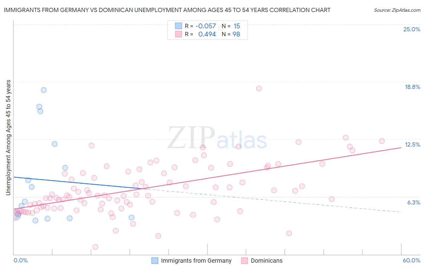 Immigrants from Germany vs Dominican Unemployment Among Ages 45 to 54 years