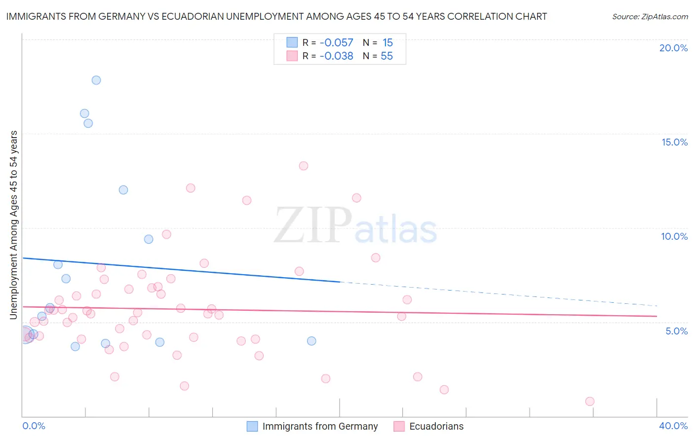 Immigrants from Germany vs Ecuadorian Unemployment Among Ages 45 to 54 years