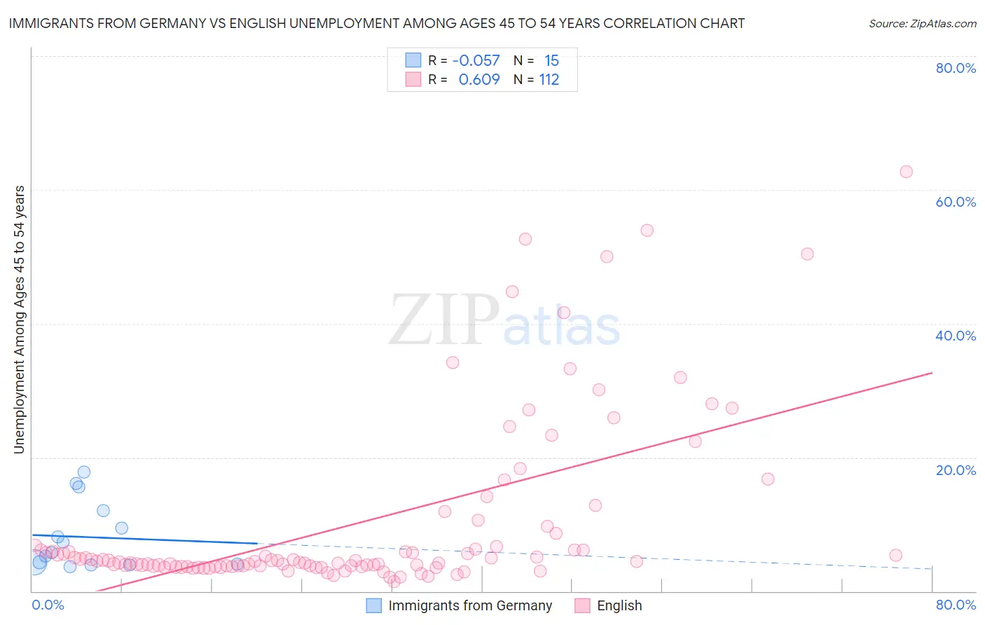Immigrants from Germany vs English Unemployment Among Ages 45 to 54 years