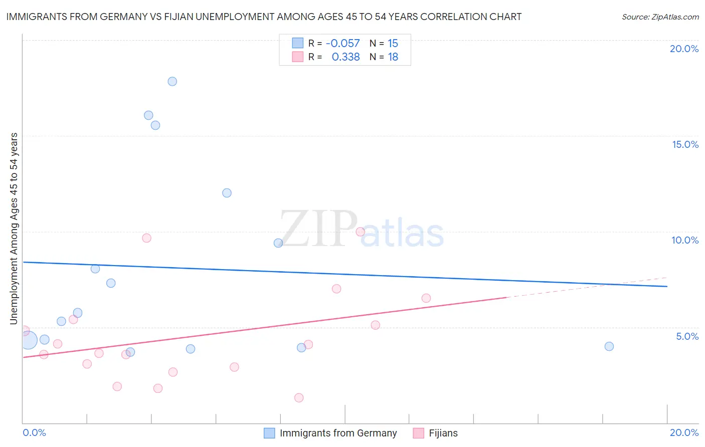 Immigrants from Germany vs Fijian Unemployment Among Ages 45 to 54 years