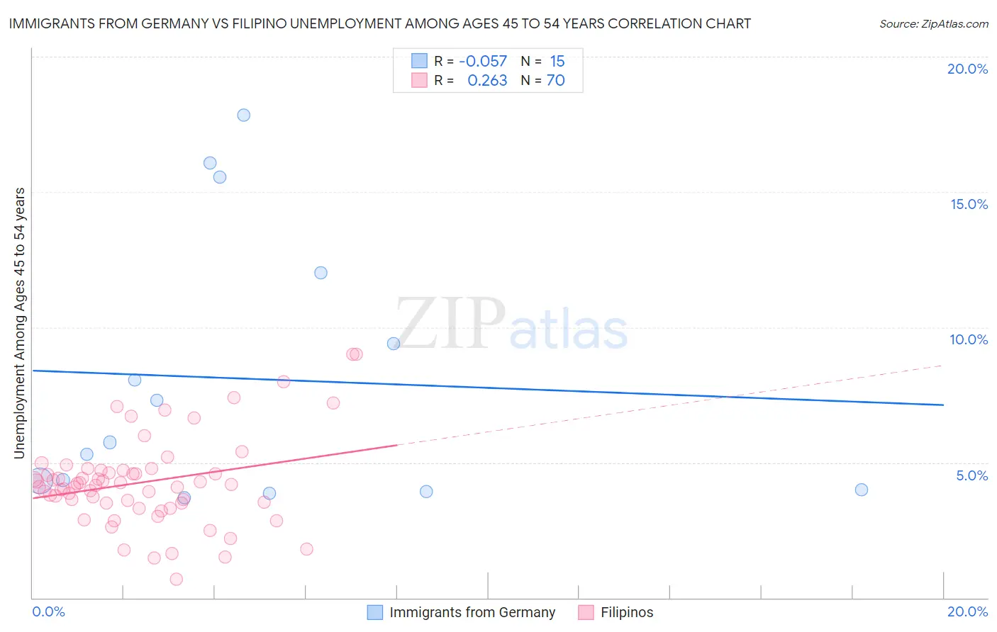 Immigrants from Germany vs Filipino Unemployment Among Ages 45 to 54 years