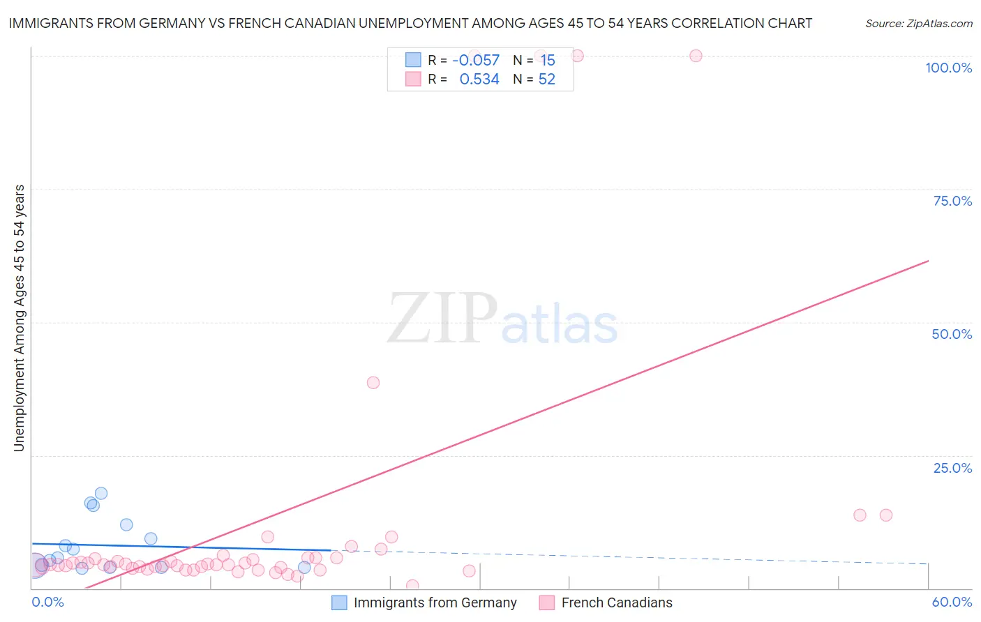 Immigrants from Germany vs French Canadian Unemployment Among Ages 45 to 54 years