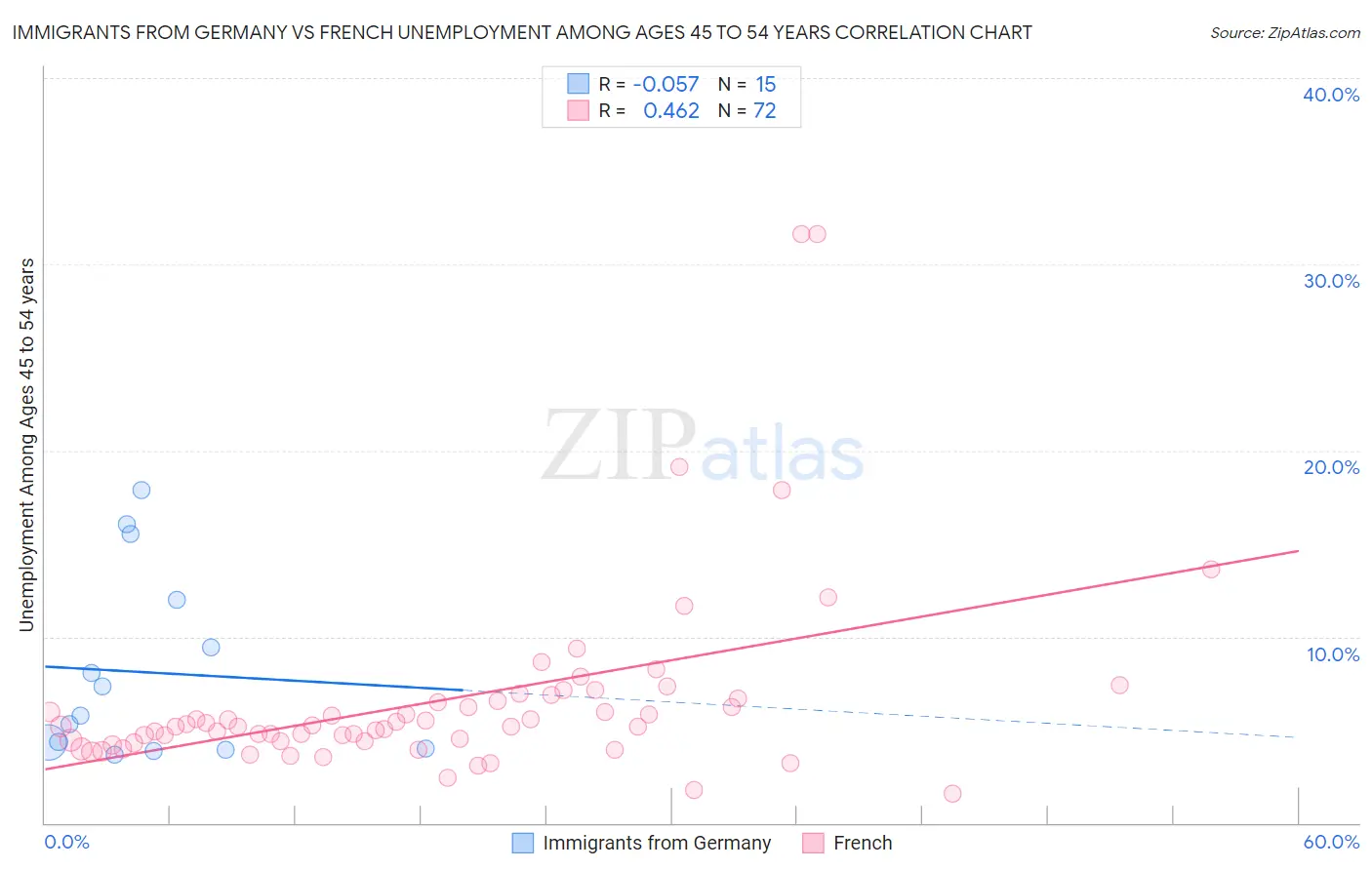 Immigrants from Germany vs French Unemployment Among Ages 45 to 54 years
