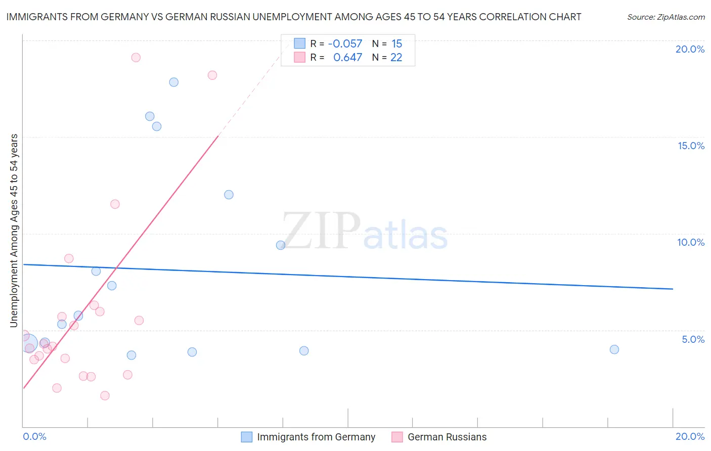 Immigrants from Germany vs German Russian Unemployment Among Ages 45 to 54 years