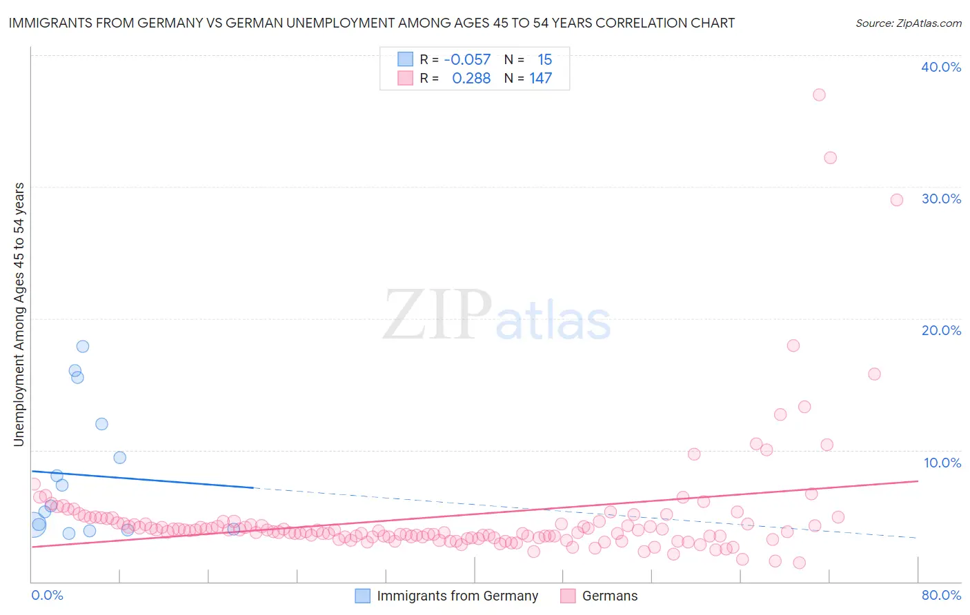 Immigrants from Germany vs German Unemployment Among Ages 45 to 54 years