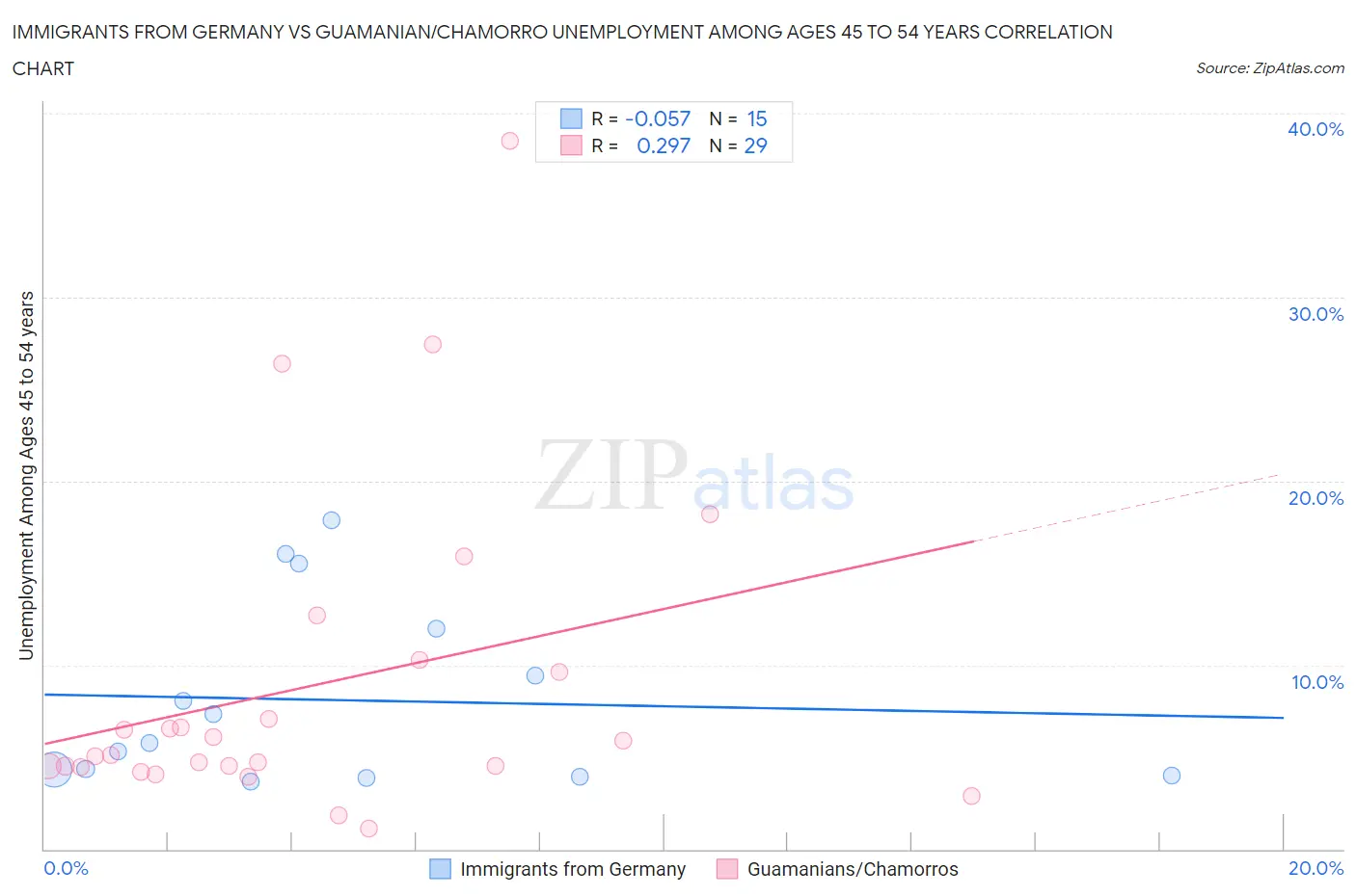 Immigrants from Germany vs Guamanian/Chamorro Unemployment Among Ages 45 to 54 years