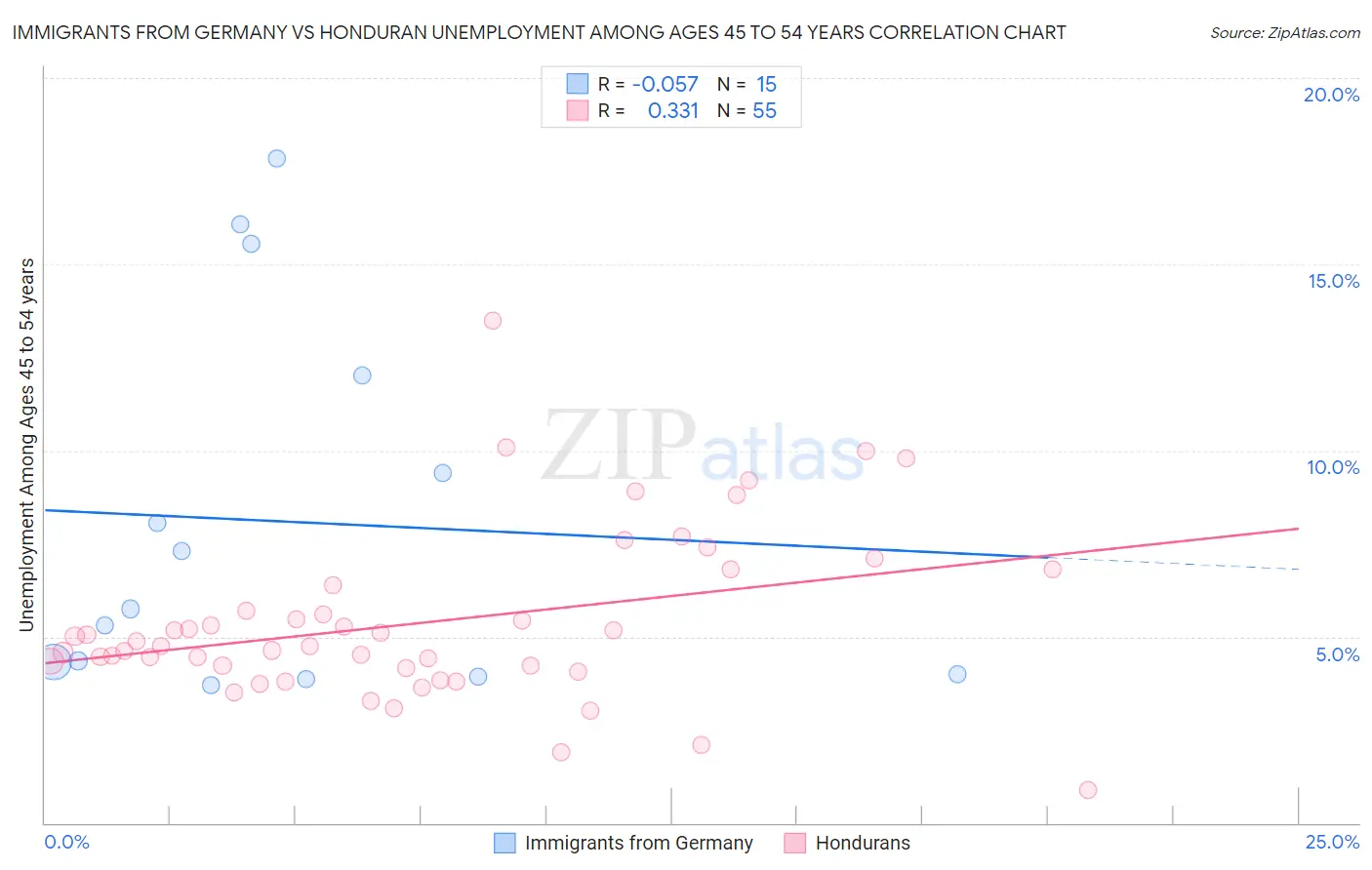 Immigrants from Germany vs Honduran Unemployment Among Ages 45 to 54 years