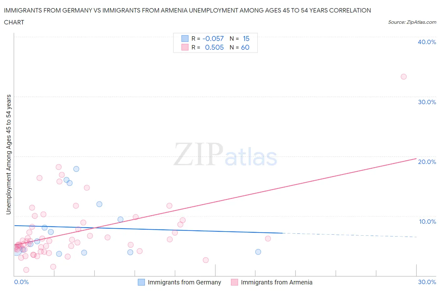 Immigrants from Germany vs Immigrants from Armenia Unemployment Among Ages 45 to 54 years