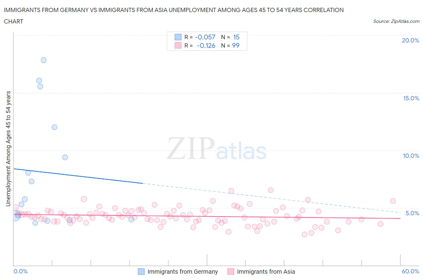 Immigrants from Germany vs Immigrants from Asia Unemployment Among Ages 45 to 54 years