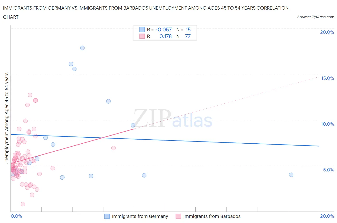 Immigrants from Germany vs Immigrants from Barbados Unemployment Among Ages 45 to 54 years