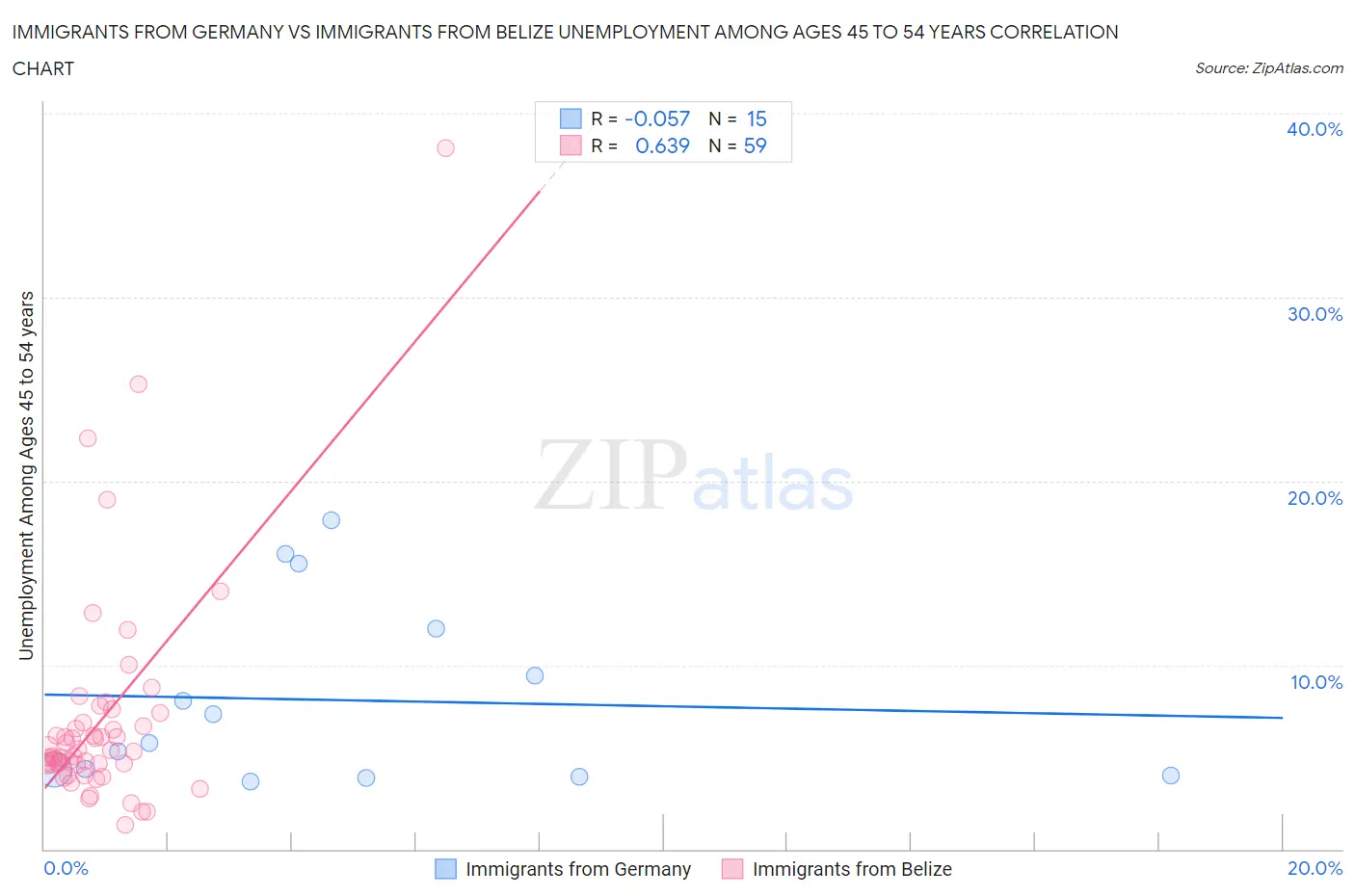 Immigrants from Germany vs Immigrants from Belize Unemployment Among Ages 45 to 54 years