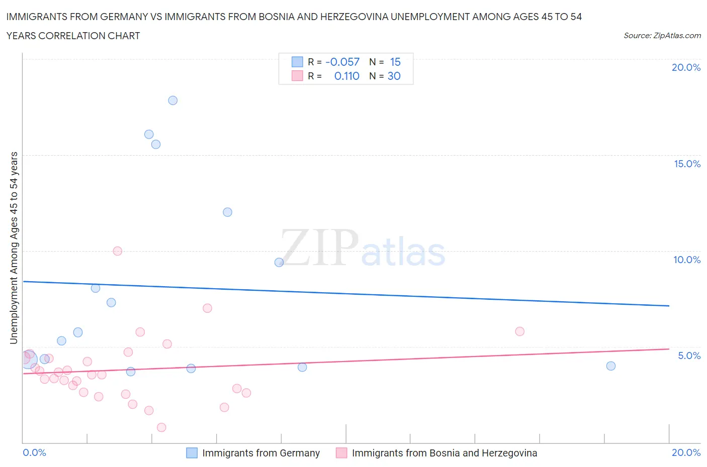 Immigrants from Germany vs Immigrants from Bosnia and Herzegovina Unemployment Among Ages 45 to 54 years