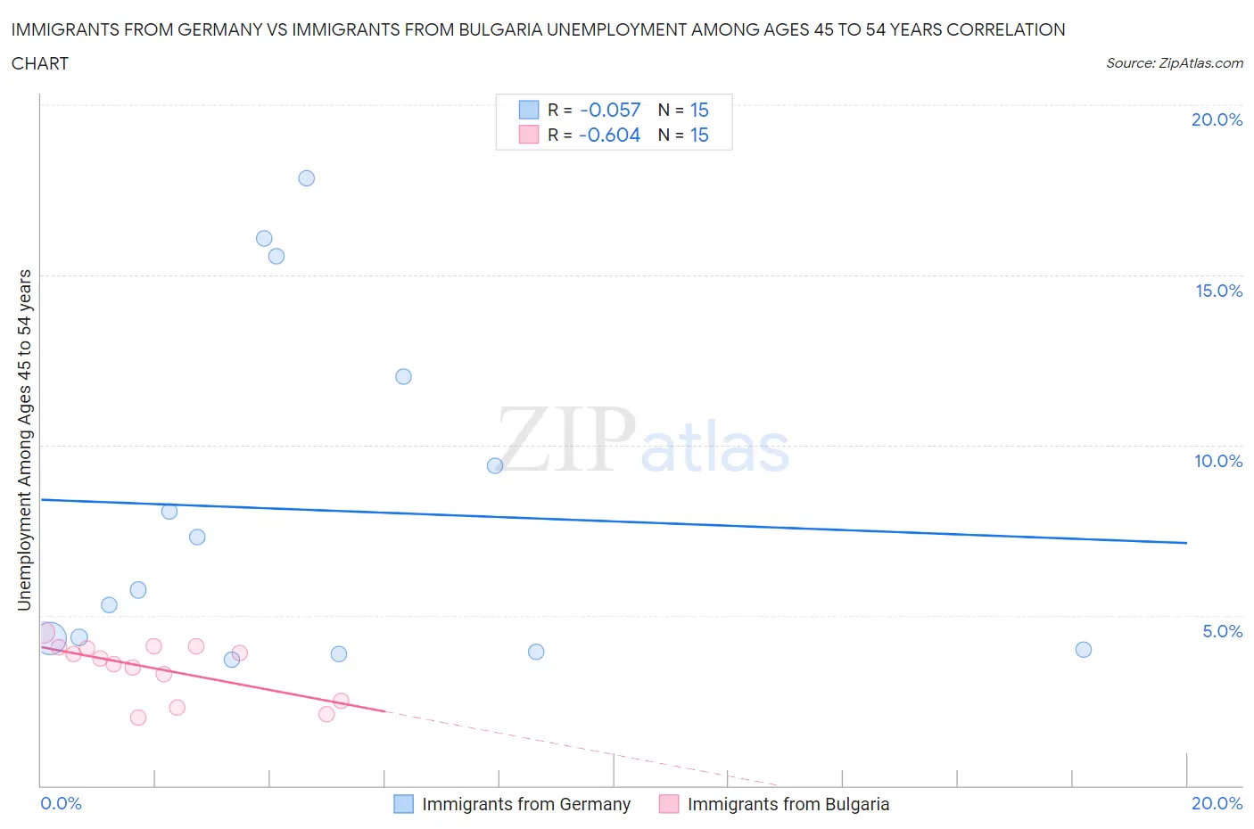 Immigrants from Germany vs Immigrants from Bulgaria Unemployment Among Ages 45 to 54 years