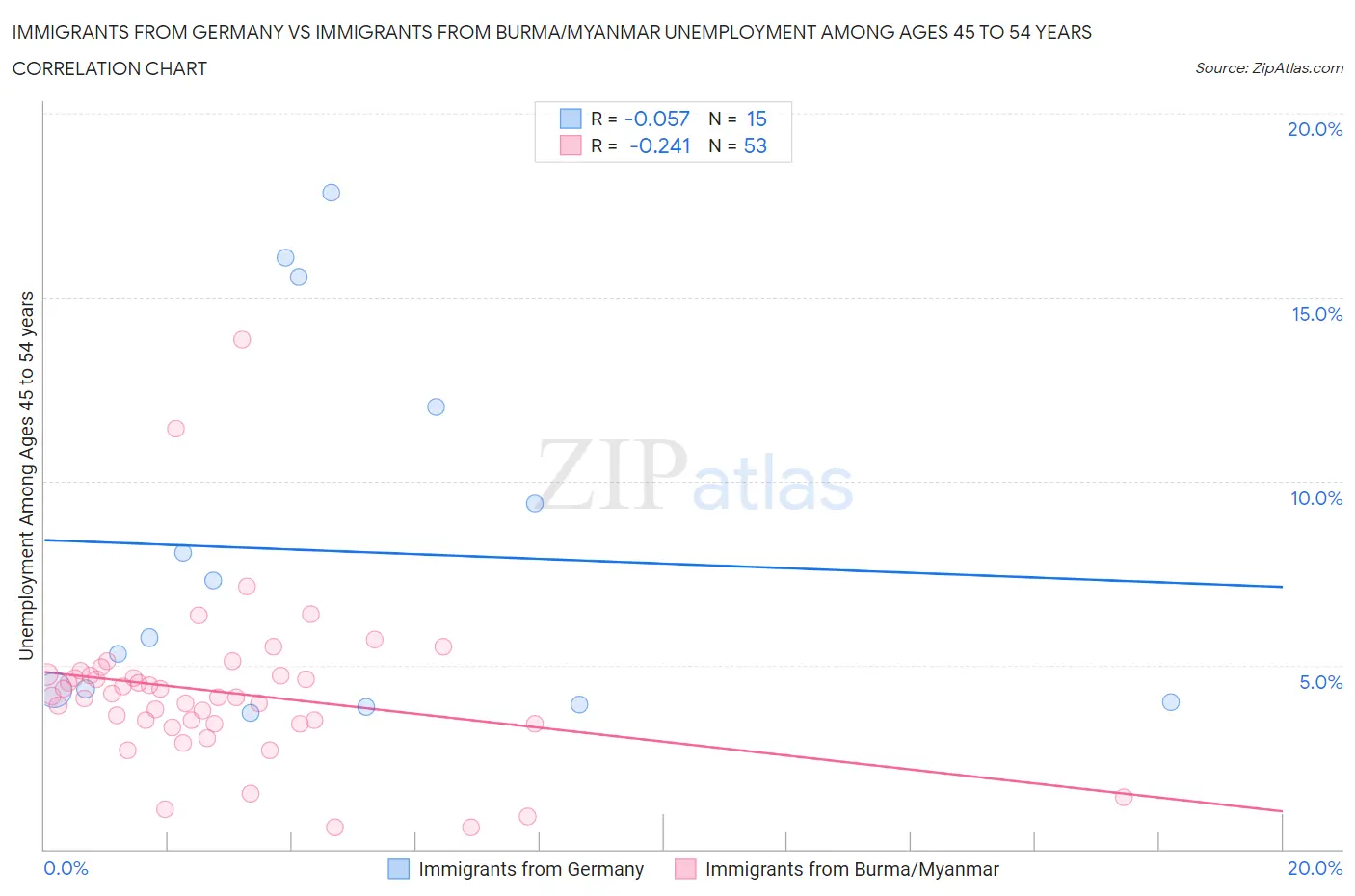 Immigrants from Germany vs Immigrants from Burma/Myanmar Unemployment Among Ages 45 to 54 years
