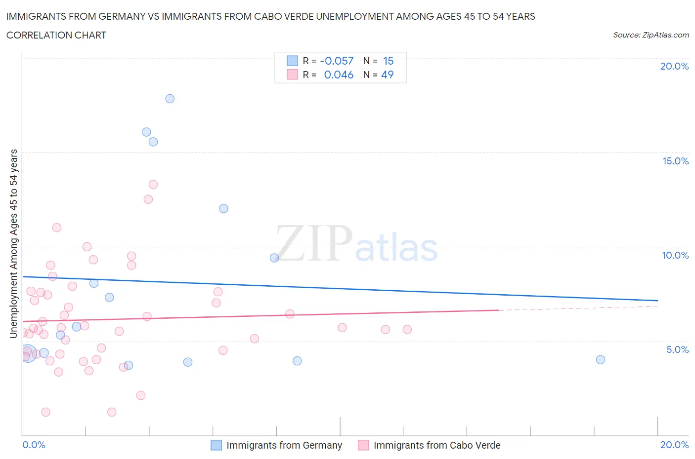 Immigrants from Germany vs Immigrants from Cabo Verde Unemployment Among Ages 45 to 54 years