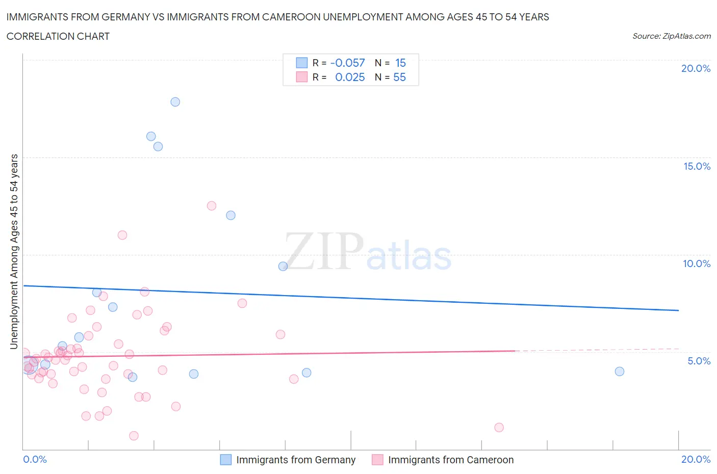 Immigrants from Germany vs Immigrants from Cameroon Unemployment Among Ages 45 to 54 years
