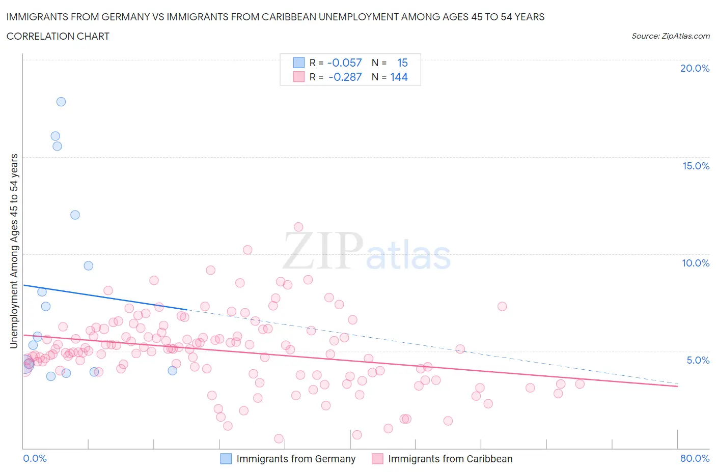 Immigrants from Germany vs Immigrants from Caribbean Unemployment Among Ages 45 to 54 years