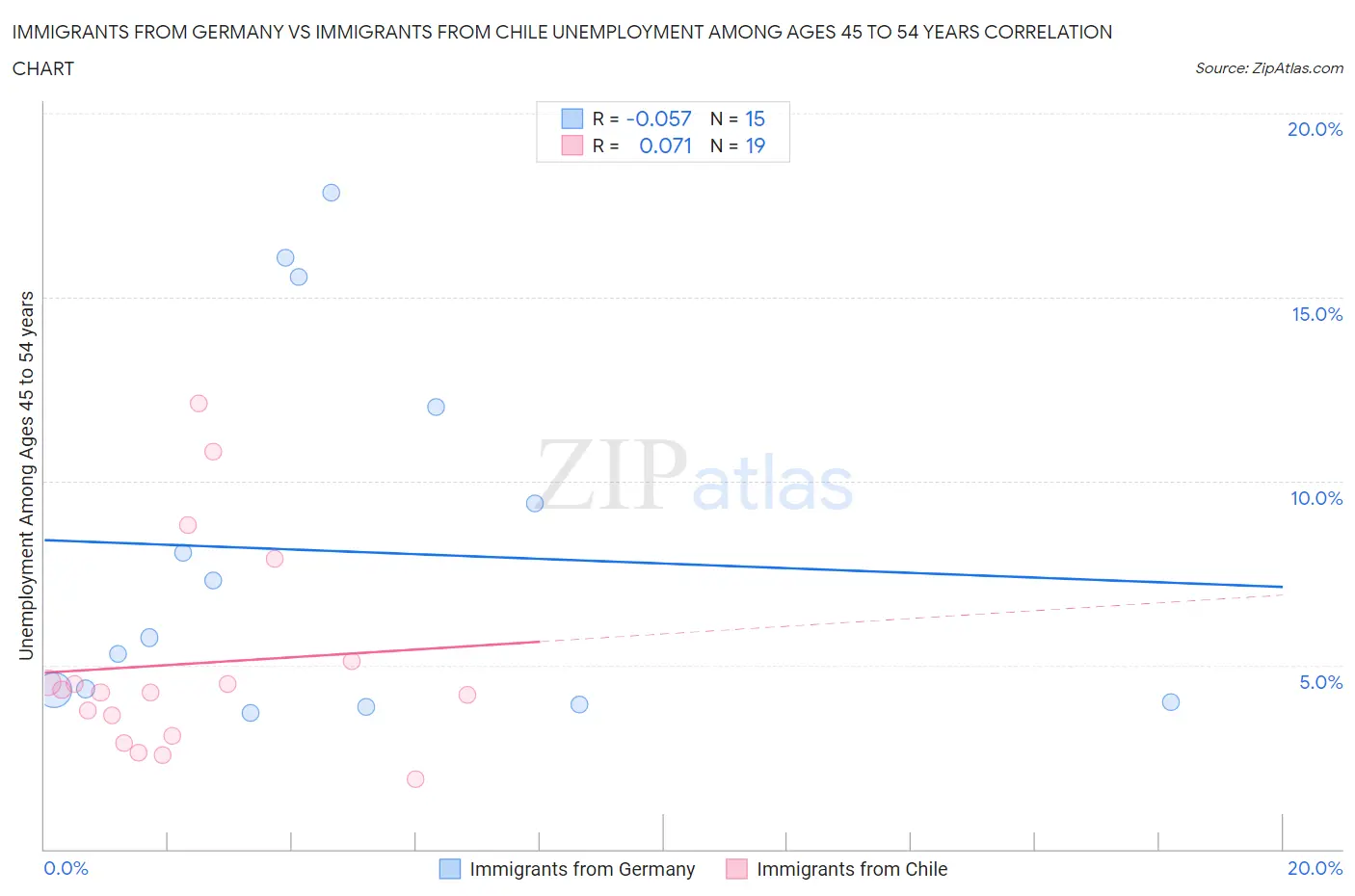 Immigrants from Germany vs Immigrants from Chile Unemployment Among Ages 45 to 54 years