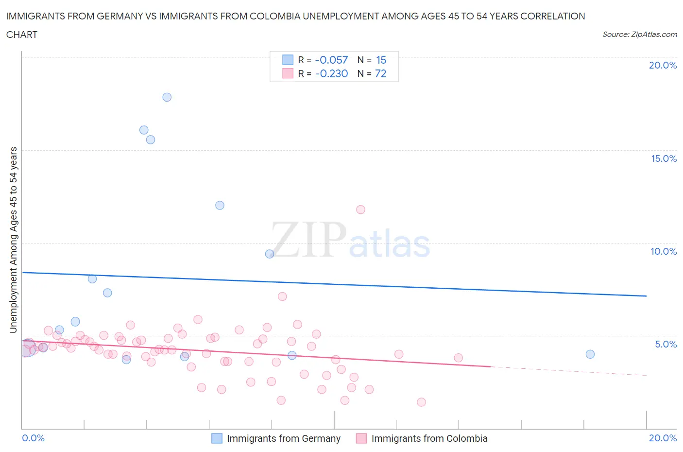 Immigrants from Germany vs Immigrants from Colombia Unemployment Among Ages 45 to 54 years