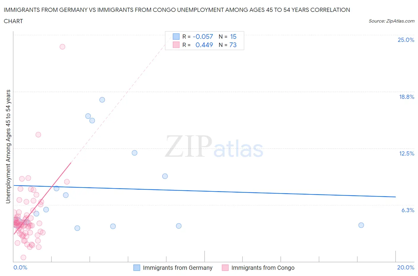 Immigrants from Germany vs Immigrants from Congo Unemployment Among Ages 45 to 54 years