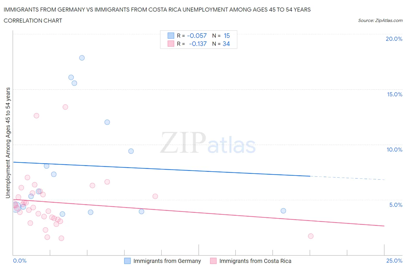 Immigrants from Germany vs Immigrants from Costa Rica Unemployment Among Ages 45 to 54 years