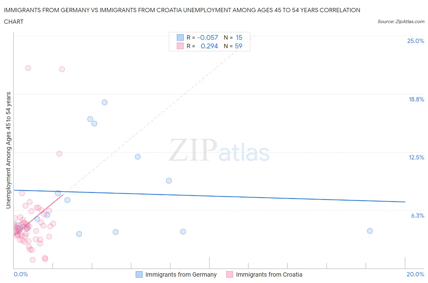 Immigrants from Germany vs Immigrants from Croatia Unemployment Among Ages 45 to 54 years