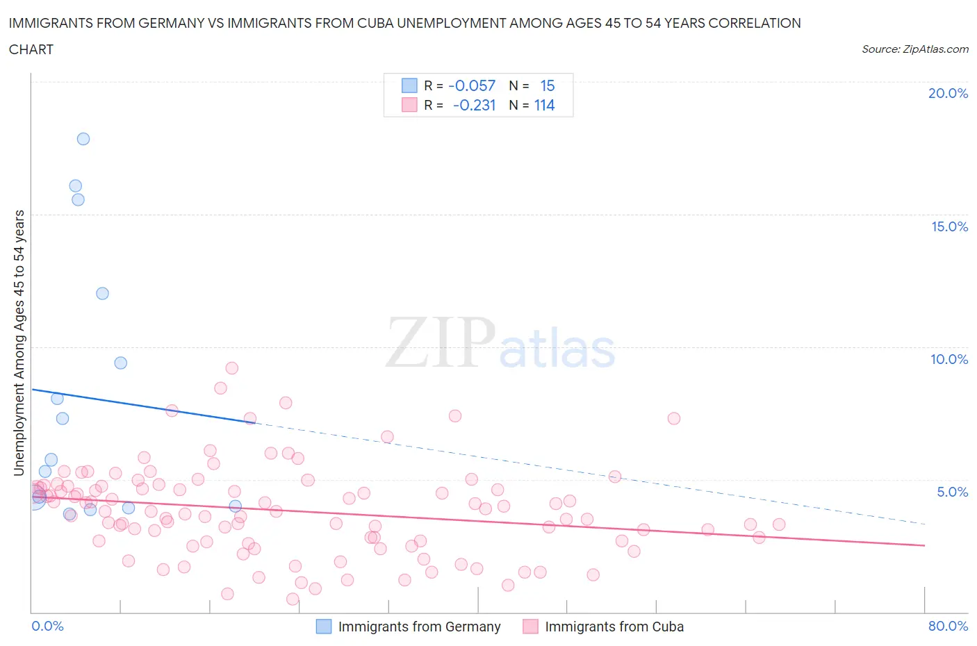 Immigrants from Germany vs Immigrants from Cuba Unemployment Among Ages 45 to 54 years