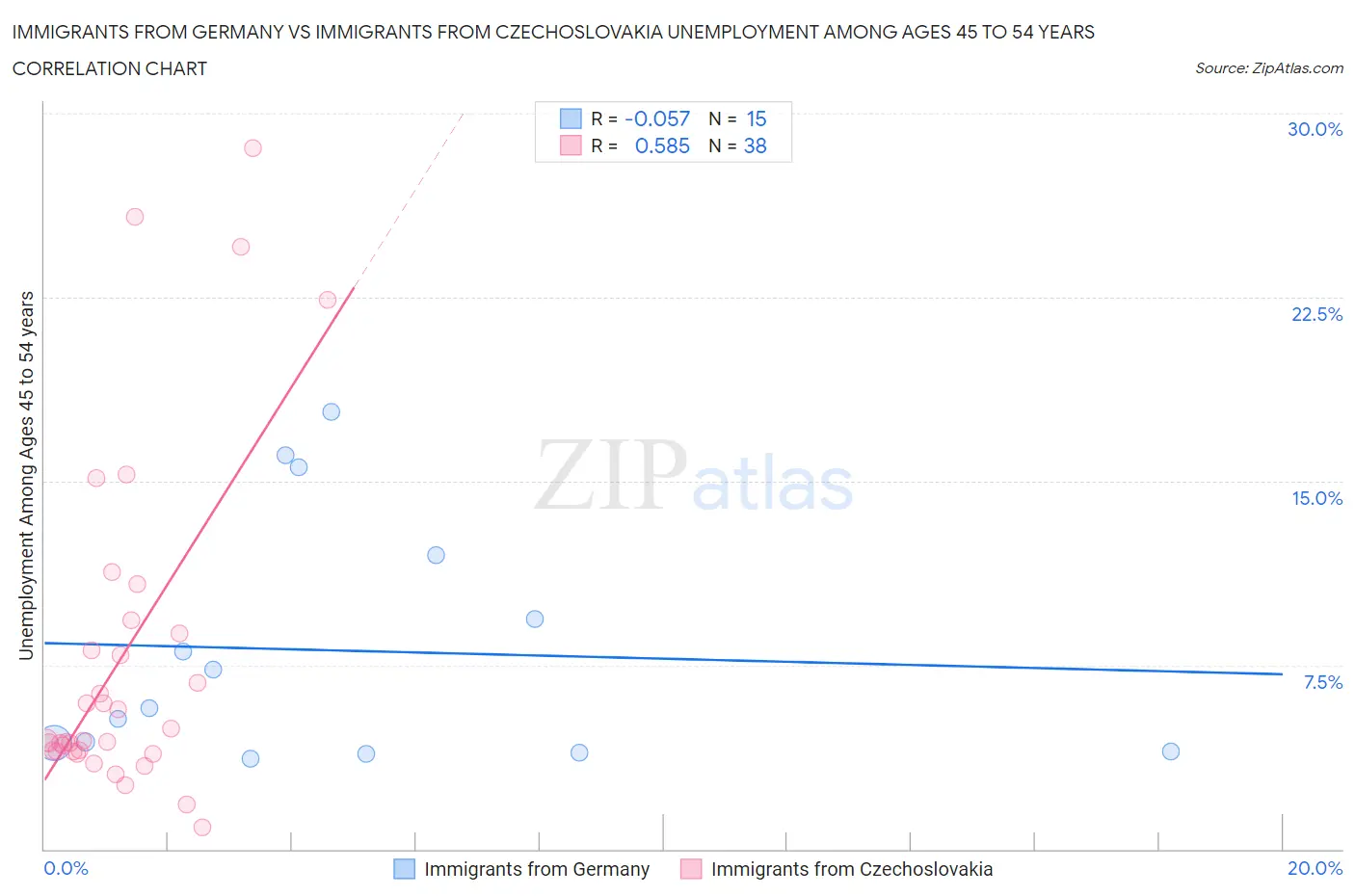 Immigrants from Germany vs Immigrants from Czechoslovakia Unemployment Among Ages 45 to 54 years