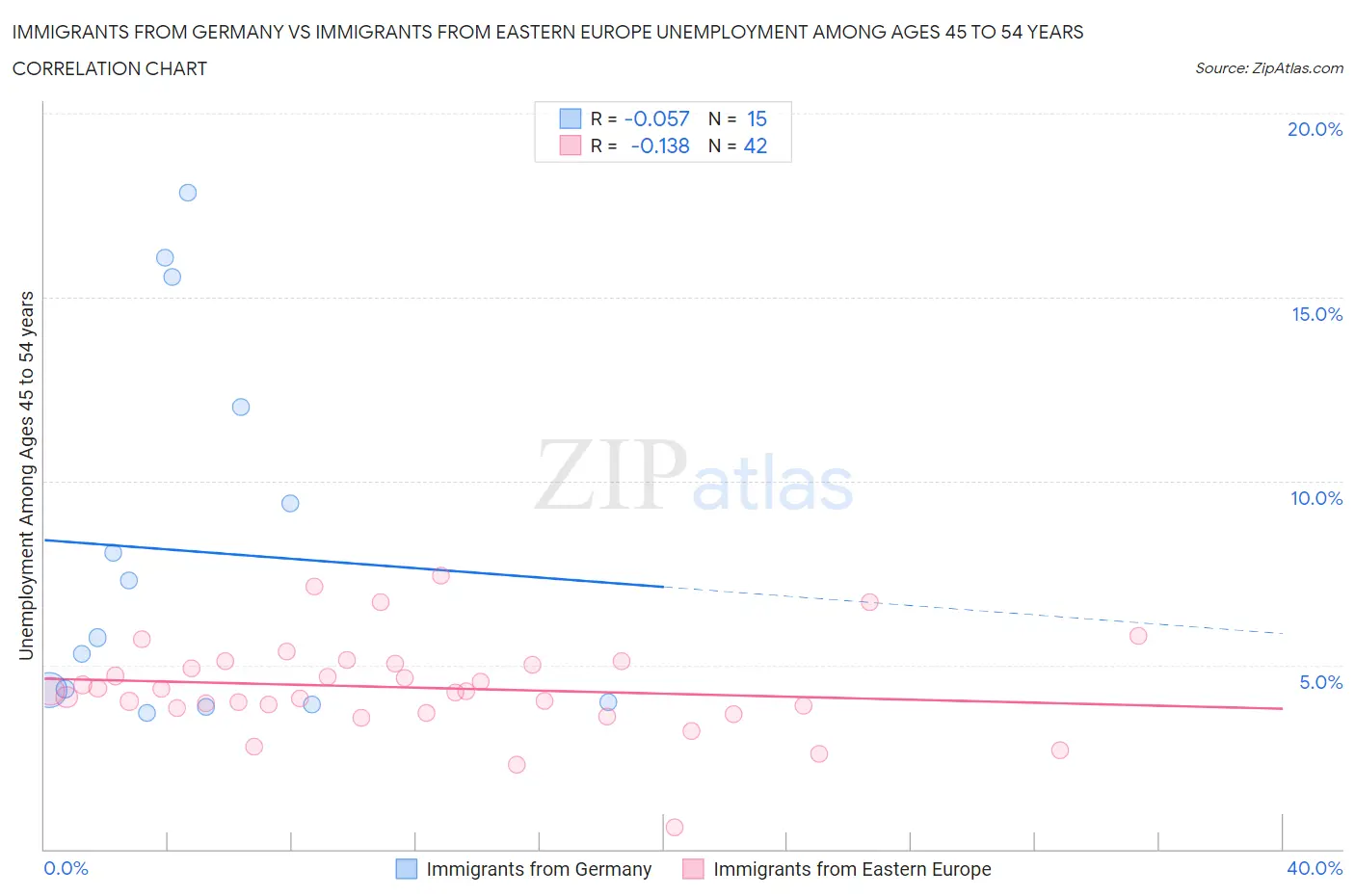Immigrants from Germany vs Immigrants from Eastern Europe Unemployment Among Ages 45 to 54 years