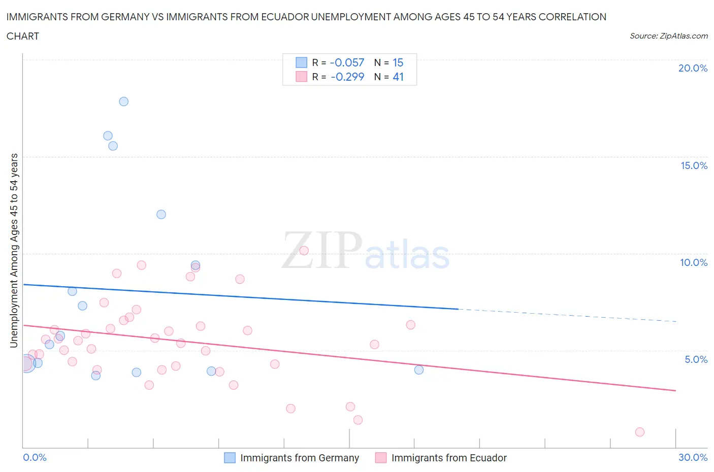Immigrants from Germany vs Immigrants from Ecuador Unemployment Among Ages 45 to 54 years