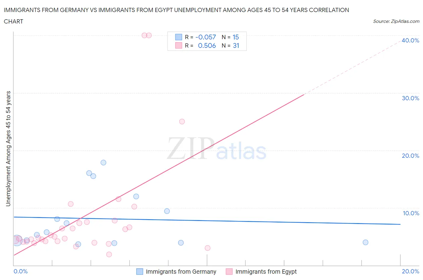 Immigrants from Germany vs Immigrants from Egypt Unemployment Among Ages 45 to 54 years