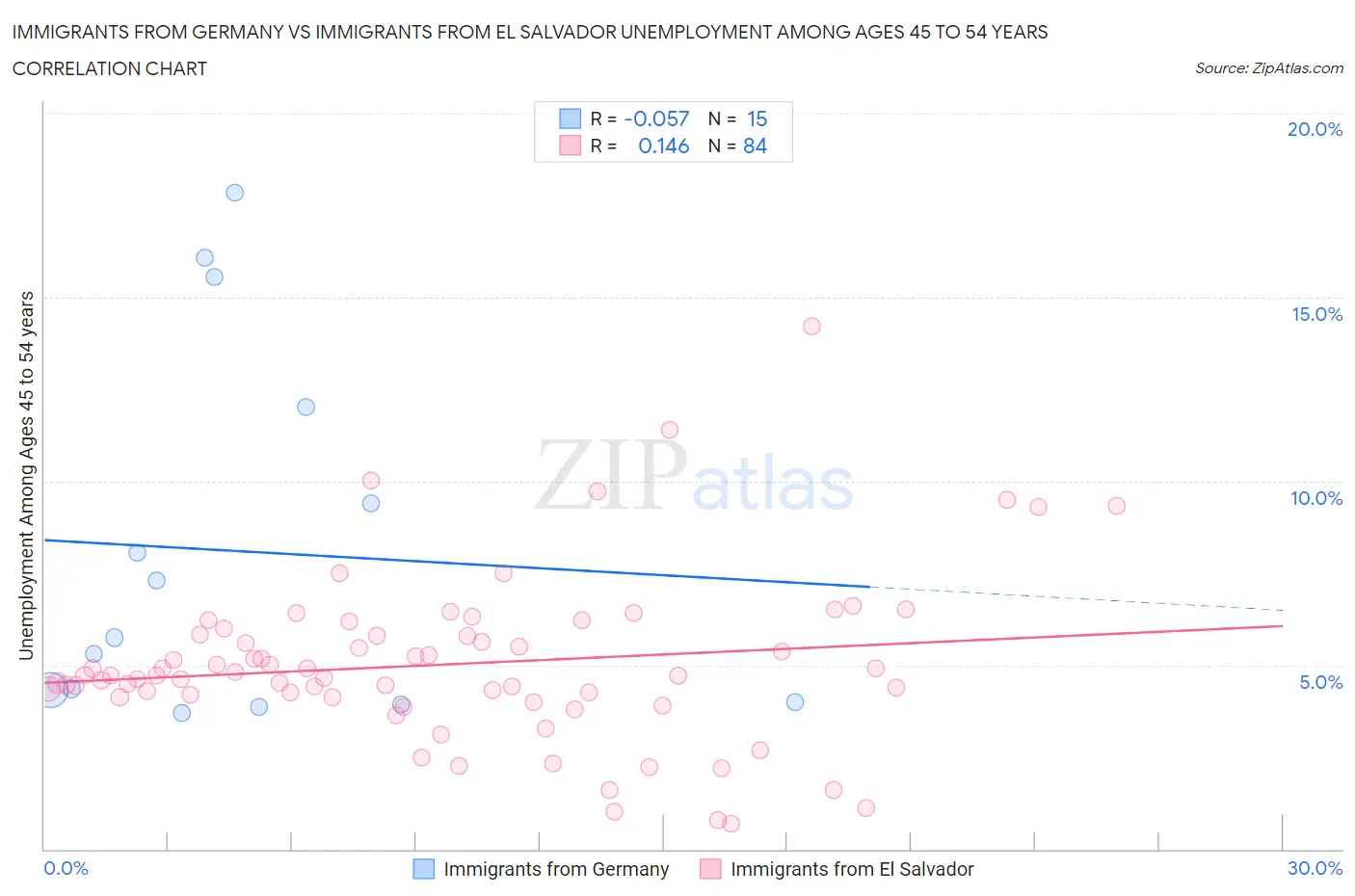 Immigrants from Germany vs Immigrants from El Salvador Unemployment Among Ages 45 to 54 years