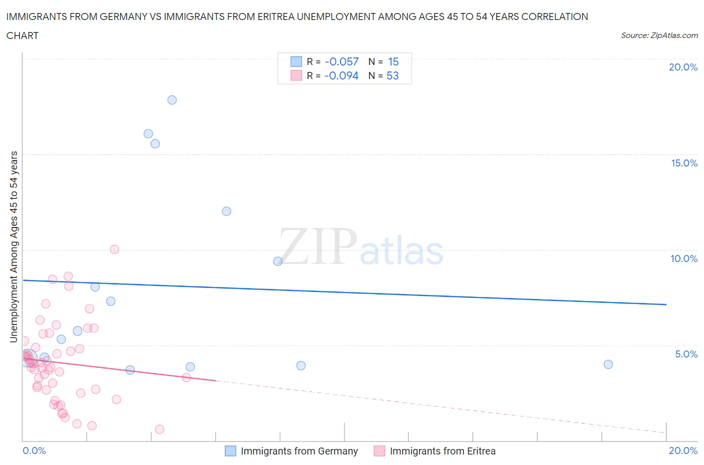Immigrants from Germany vs Immigrants from Eritrea Unemployment Among Ages 45 to 54 years