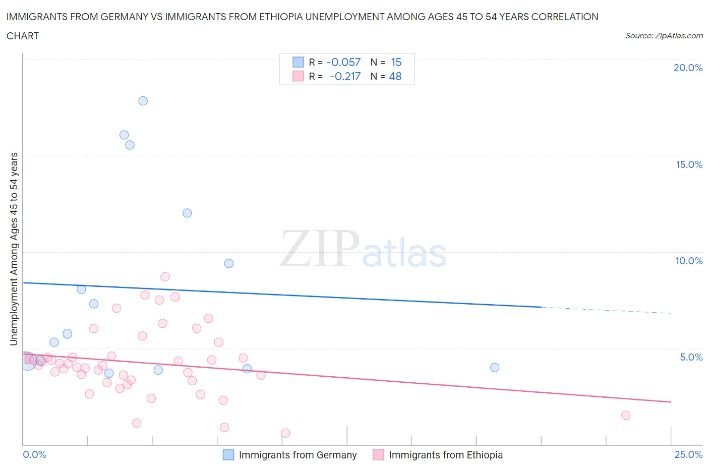 Immigrants from Germany vs Immigrants from Ethiopia Unemployment Among Ages 45 to 54 years