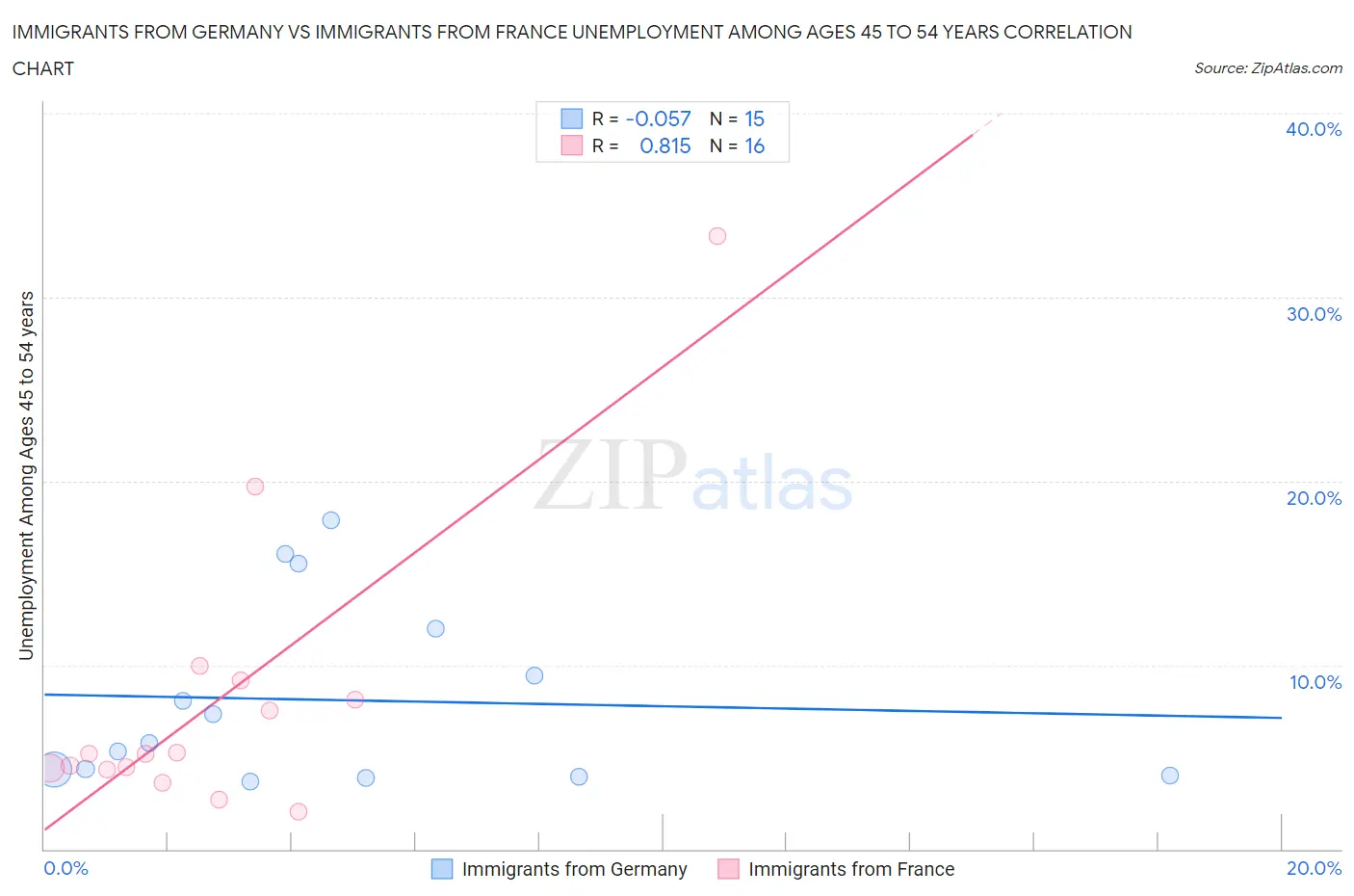 Immigrants from Germany vs Immigrants from France Unemployment Among Ages 45 to 54 years