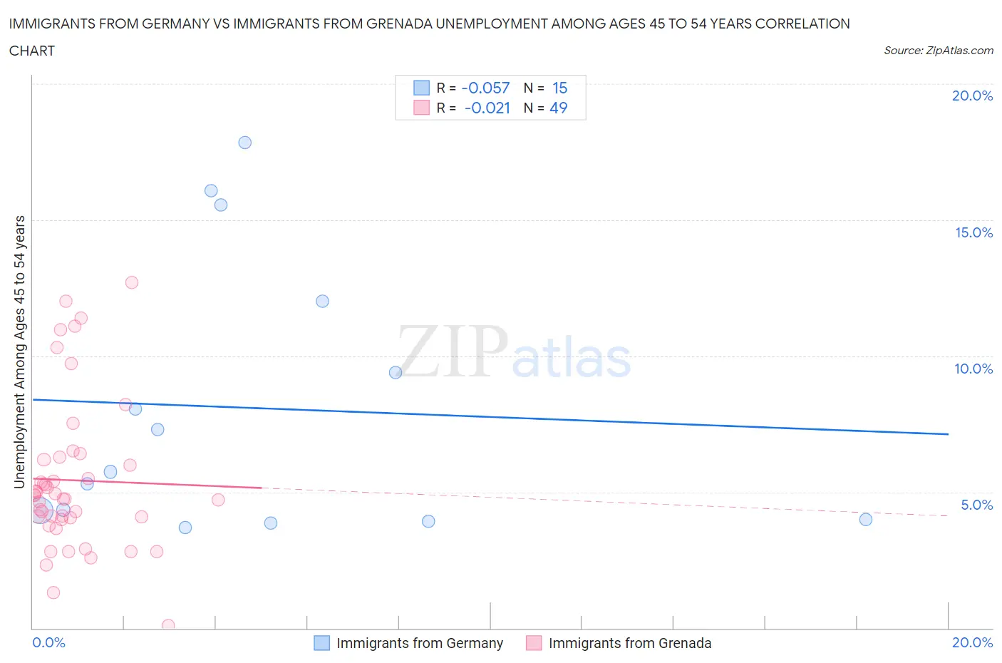 Immigrants from Germany vs Immigrants from Grenada Unemployment Among Ages 45 to 54 years