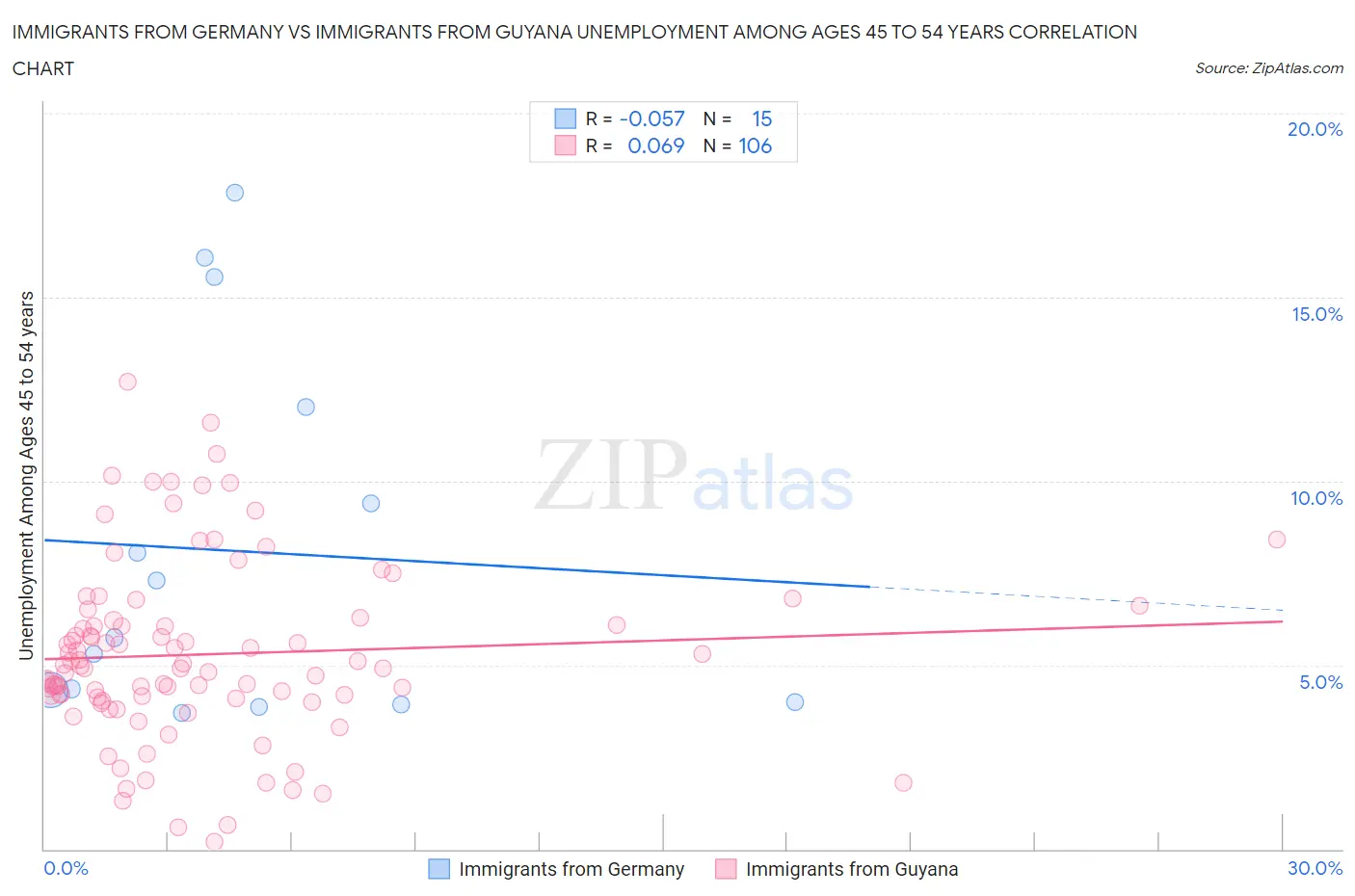Immigrants from Germany vs Immigrants from Guyana Unemployment Among Ages 45 to 54 years