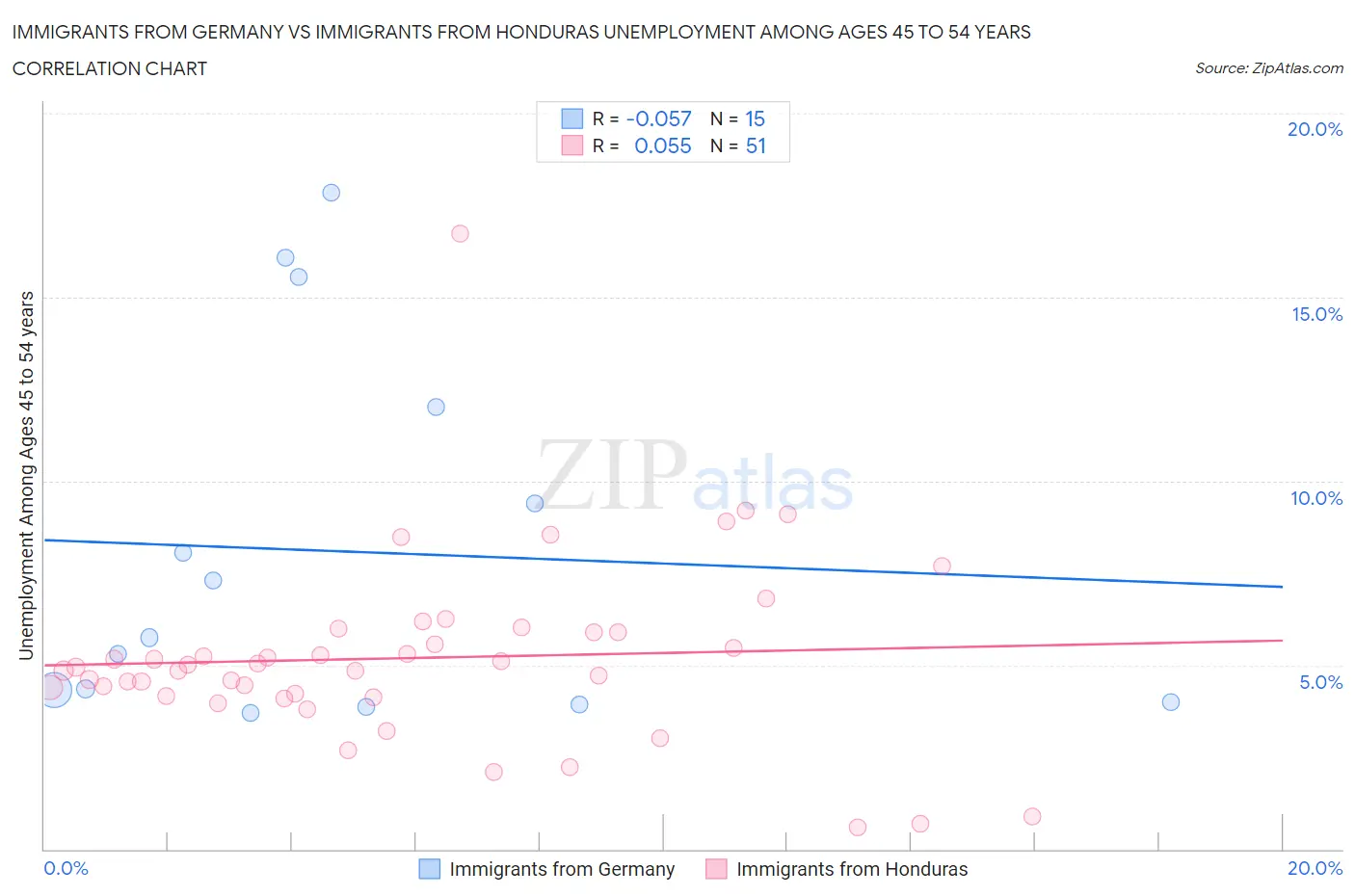 Immigrants from Germany vs Immigrants from Honduras Unemployment Among Ages 45 to 54 years