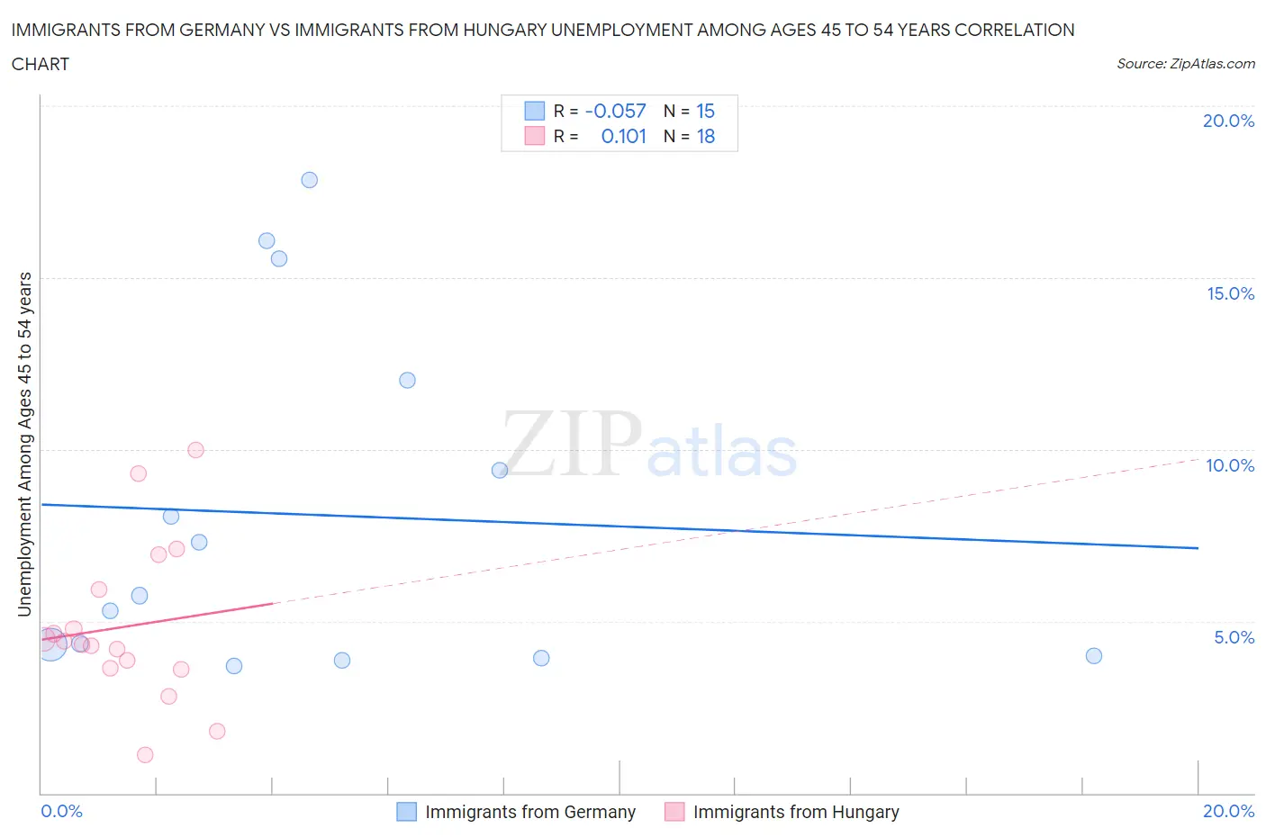 Immigrants from Germany vs Immigrants from Hungary Unemployment Among Ages 45 to 54 years