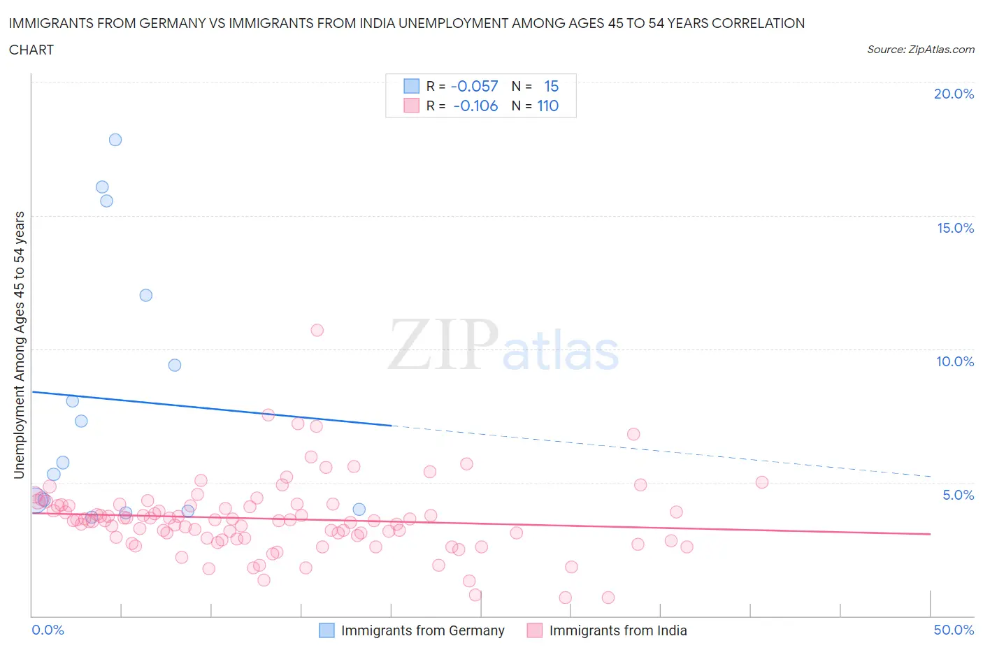 Immigrants from Germany vs Immigrants from India Unemployment Among Ages 45 to 54 years
