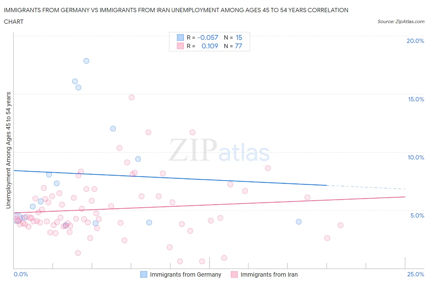 Immigrants from Germany vs Immigrants from Iran Unemployment Among Ages 45 to 54 years