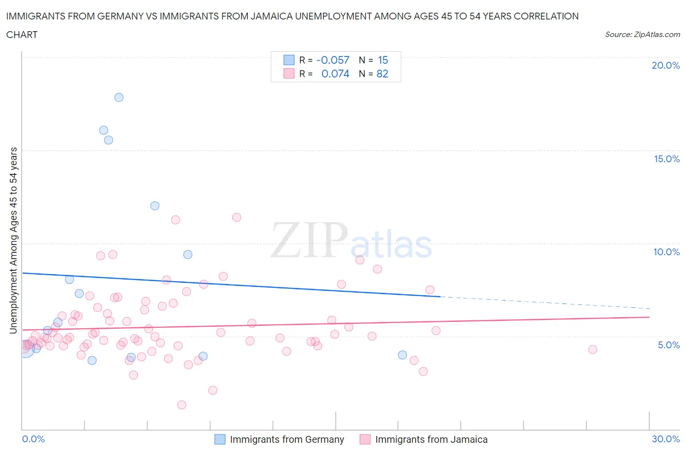 Immigrants from Germany vs Immigrants from Jamaica Unemployment Among Ages 45 to 54 years