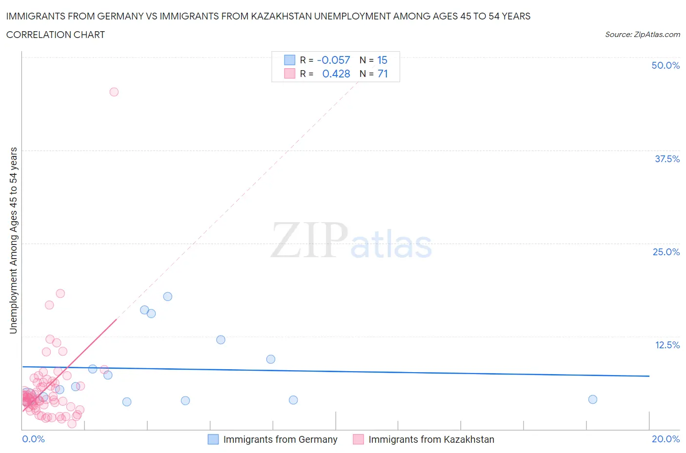 Immigrants from Germany vs Immigrants from Kazakhstan Unemployment Among Ages 45 to 54 years